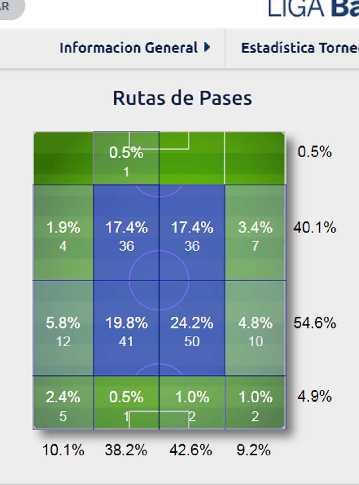 Se desempeña en la zona de círculo central: distribuyendo pases y generando volumen de juego.