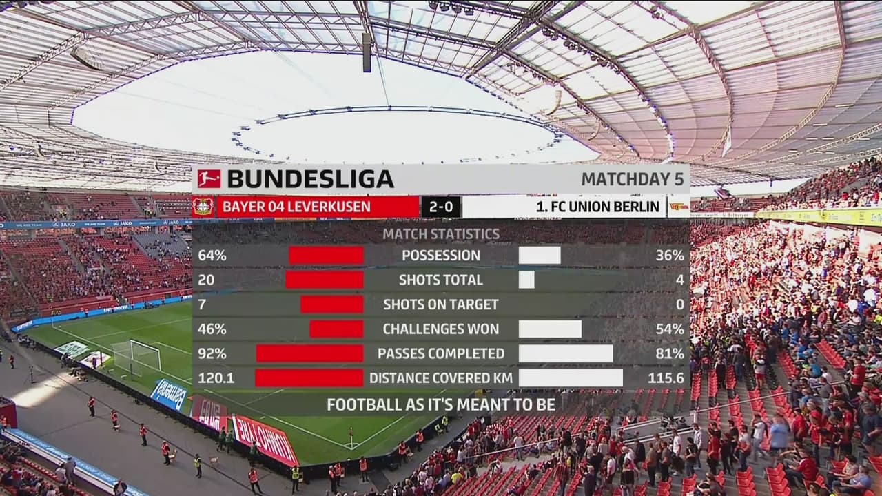 Bayer Leverkusen 2 – 0 Union Berlin – Goles y resumen completo -J5 Bundesliga