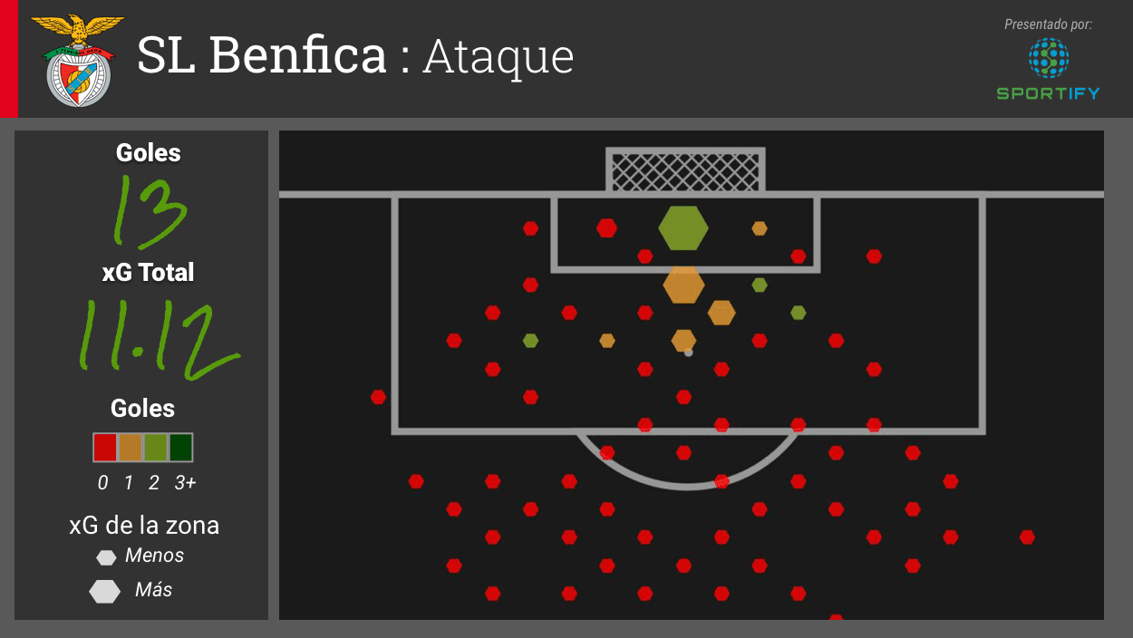 El Benfica lleva 13 goles de un xG de 11.12. El máximo goleador de la temporada, Jonas estará fuera sirviendo suspensión por acumulación de tarjetas.