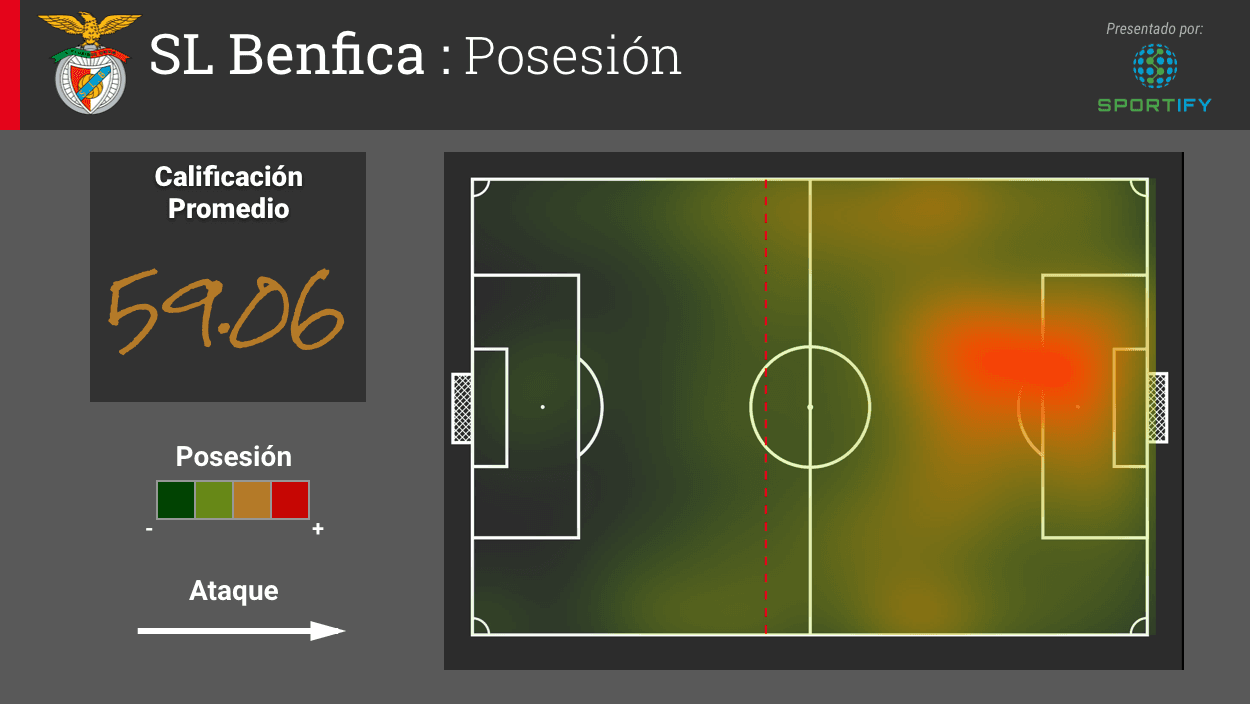 La calificación promedio de las águilas bajo casi cuatro puntos de 63.03 a 59.06 después del partido de la semana pasada. El equipo ha podido acercar el balón al centro de la cancha de su oponente, pero no se ha acercado con frecuencia al área chica de donde ha lanzado sus tiros de mejor calidad.