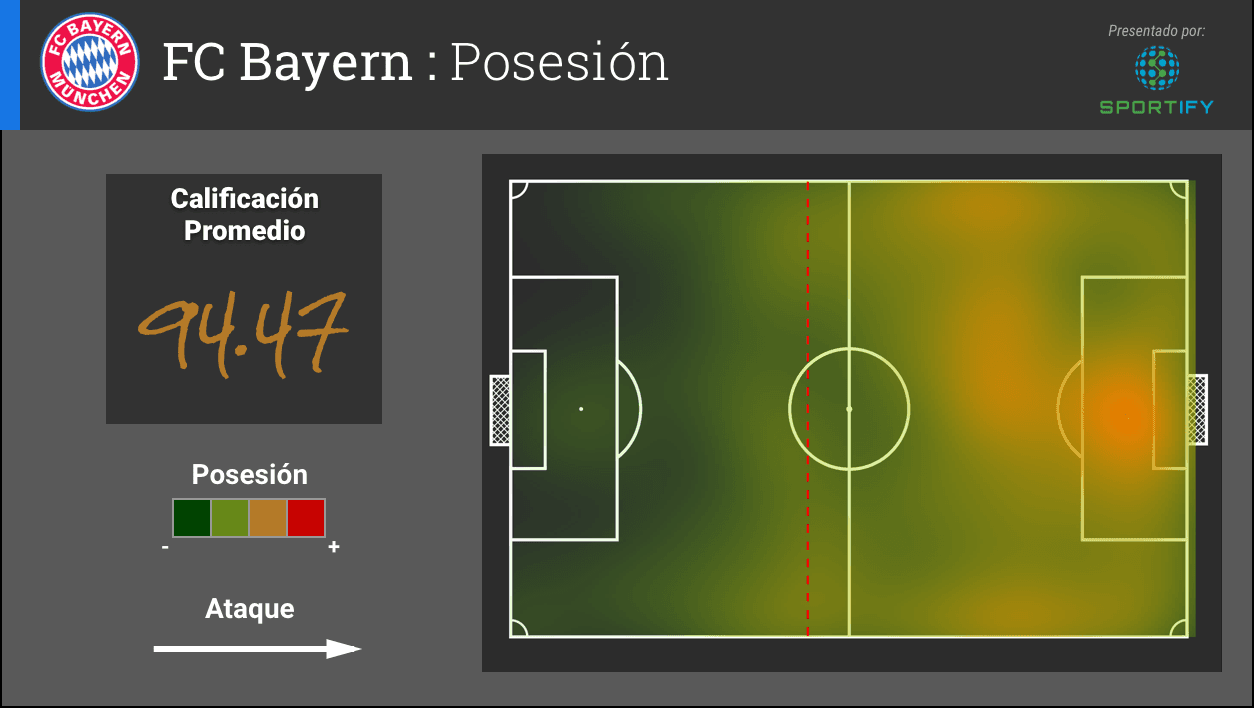 El Bayern es un equipo que domina la posesión. Después de nueve partidos, tiene una calificación promedio de 94.47. El equipo mueve el esférico a través del último tercio con fluidez.