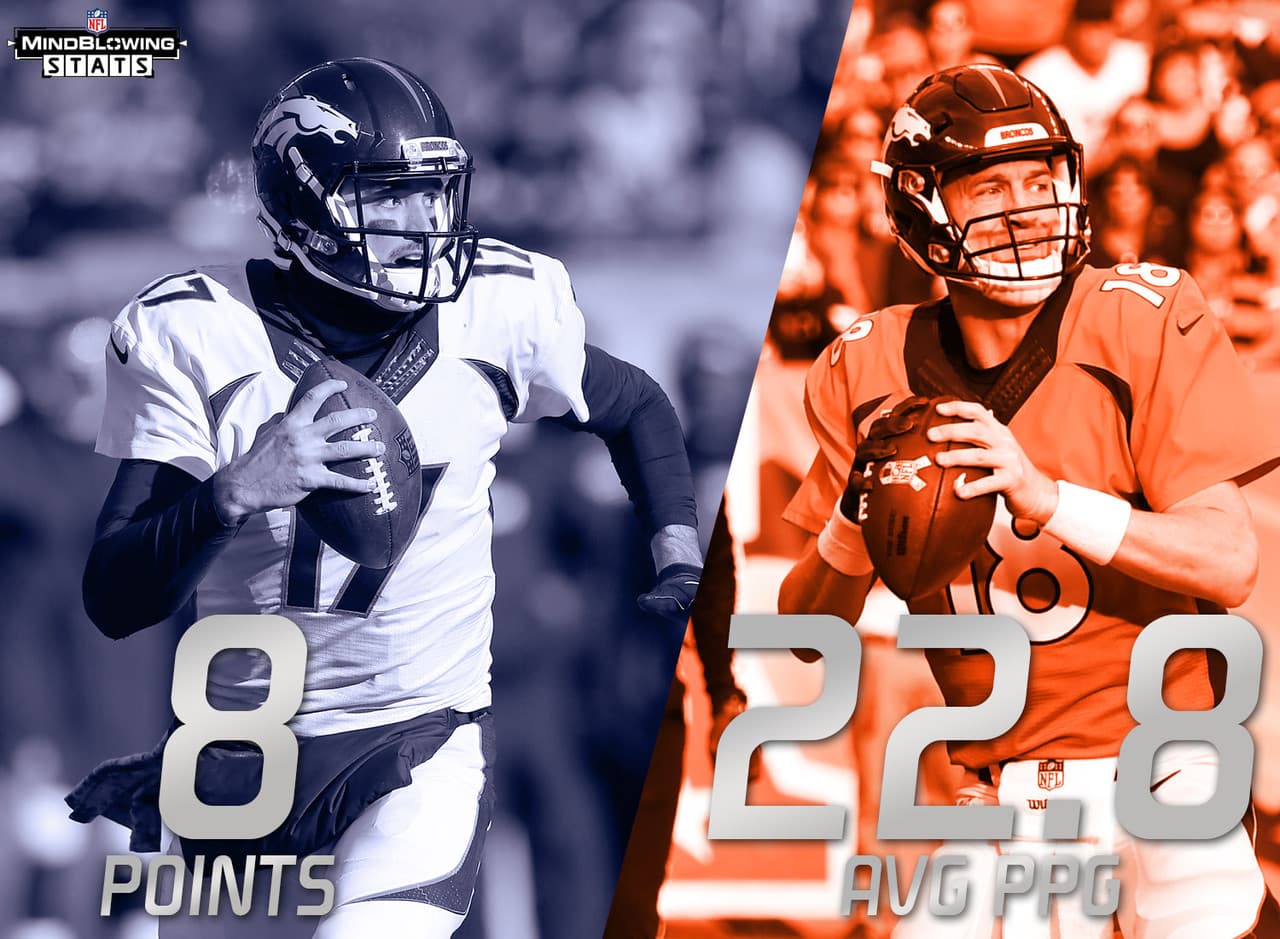 3.- Comparaciones odiosas.- Denver anotó solo 17 puntos en el primer juego como titular de Brock Osweiler tras promediar 22.8 puntos por juego con Peyton Manning como quarterback. Pero los Broncos sumaron más yardas con Osweiler (389 contra 331.7 promedio por juego), estuvieron mejor en conversión de tercaras oportunidades (42.9% a 33.1%) y no registraron pérdidas de balón (2.1 por juegos en los partidos de Manning).