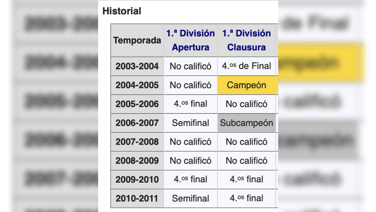 <b>Difícil pasado de Ochoa</b>
<br>- En los torneos que ha defendido el arco azulcrema el guardameta mexicano, así le ha ido al América.
<br>- Cabe resaltar que, únicamente, falta el Apertura 2018 cuando perdieron la Final ante Rayados de Monterrey y el Clausura 2020 quedó suspendido por el COVID-19.
<br>- Ochoa y compañía volverán renovados para el segundo semestre del 2020 con ganas de otro título.