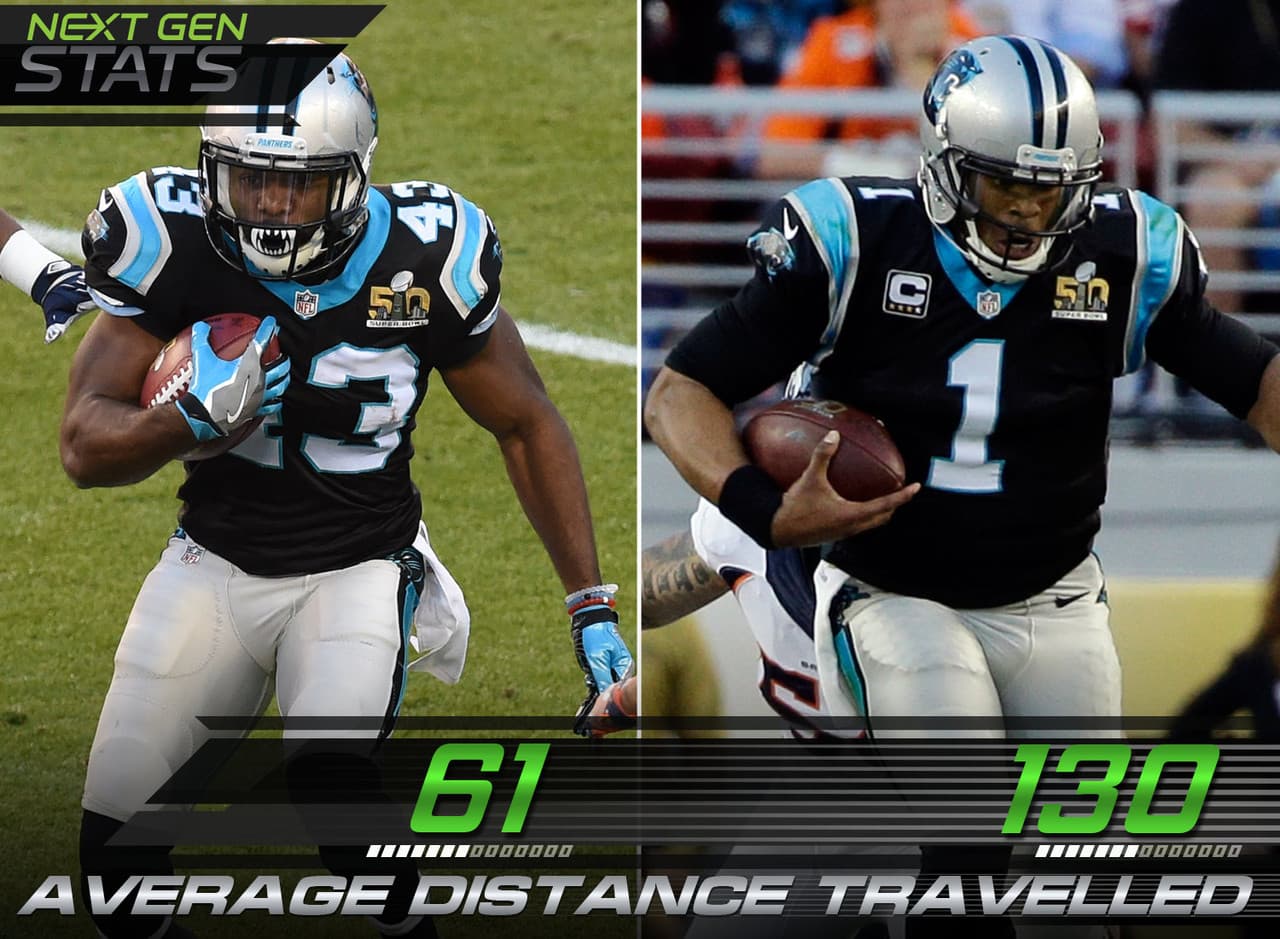 4.- El juego terrestres de los Panthers.- Fozzy Whittaker y Cam Newton fueron los líderes del equipo en lo que se refiere a promedio de distancia recorrida por yarda terrestre ganada. Whittaker se quedó detrás del total recorrido de 130 yardas de Newton.
