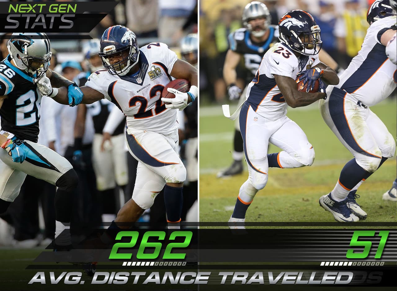 5.- El juego terrestre de los Broncos.- C.J. Anderson y Ronnie Hillman fueron los líderes de los Broncos cuando se trata del promedio de distancia recorrida por yardas terrestre ganada. Anderson superó con facilidad las 51 yardas de Hillman con sus 262 yardas.