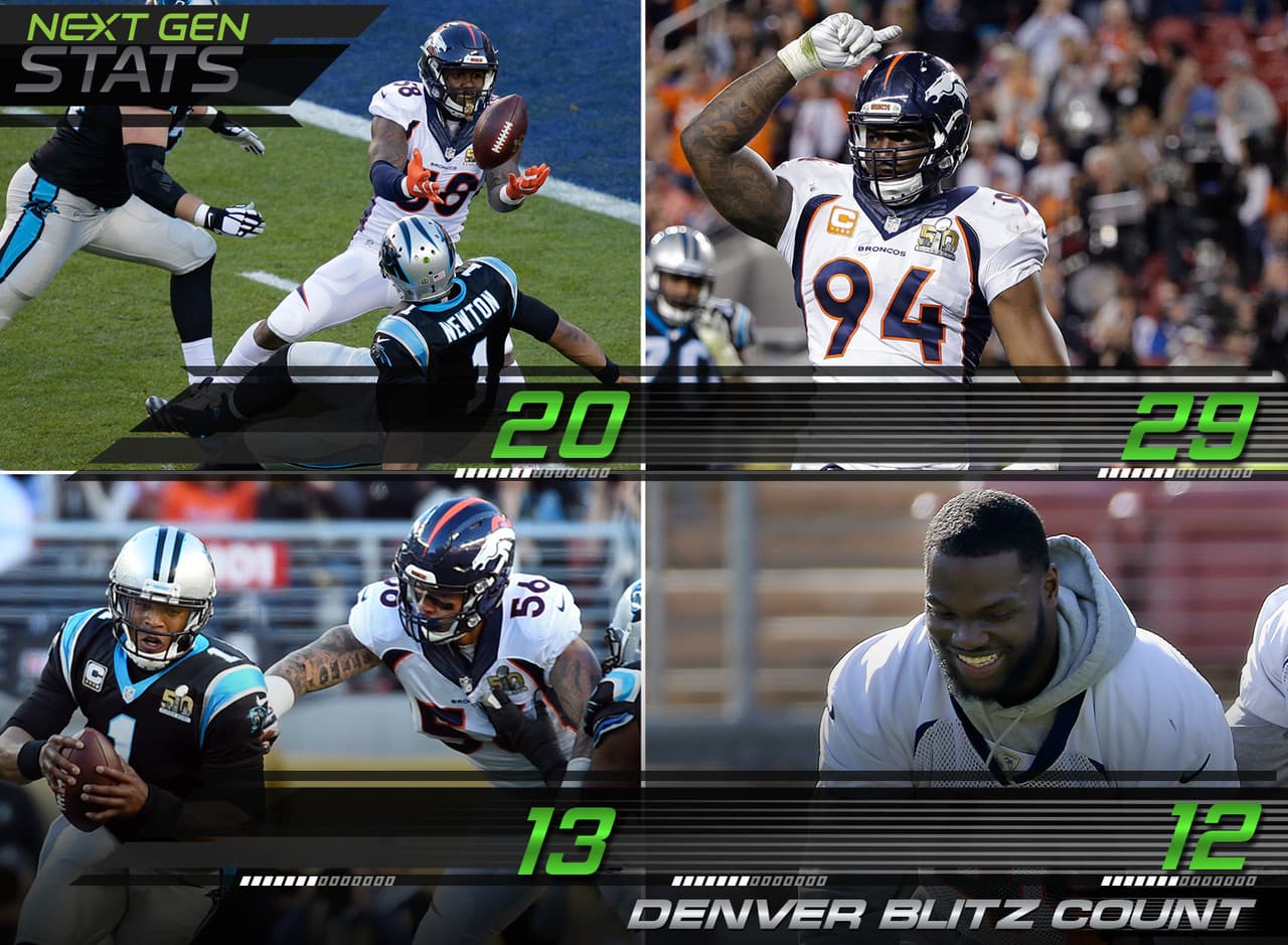 8.- Denver poniendo presión.- Las cargas de Denver fueron mucho más frecuentes que las de los Panthers. DeMarcus Ware se llevó el pastel completo con un impresionantes total de 29 cargas a Cam Newton.