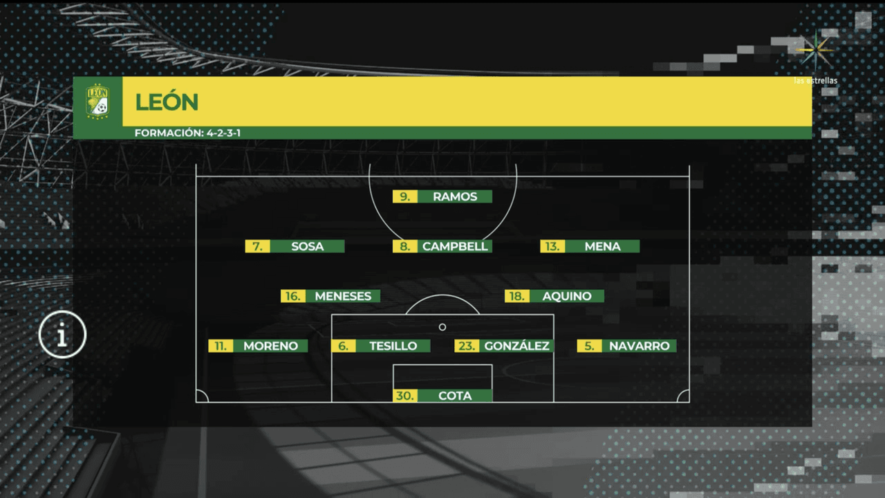 León se llevó los primeros tres puntos 3-2 sobre el Querétaro de Jeison Lucumí en un partido muy parejo, con mucha tensión, postes y mucho futbol.
