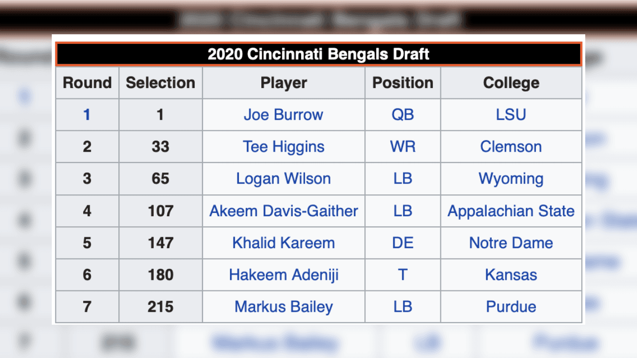 <b>¡Burrow está en los Bengals!</b>
<br>- Joe necesita aceptar su realidad, está llegando a uno de los equipos con menor cantidad de éxitos en la NFL y no solo por los títulos, sino porque son una franquicia que ha tenido recodr perdedor la mayoría de las temporadas.
<br>- Su división es compleja y realmente es muy complicado que estos Bengals sean capaces de superar a una plantilla con Ravens o incluso Steelers.
<br>- De las selecciones del Draft 2020 solo le trajeron un receptor a Joe Burrow.
<br>- Por más bueno que sea, necesitará ayuda para que se complemente con A.J. Green y Joe Mixon entre los más sobresalientes.
<br>- En fin, repasemos lo que ha sucedido con el Pick 1 desde el 2010 al 2019.