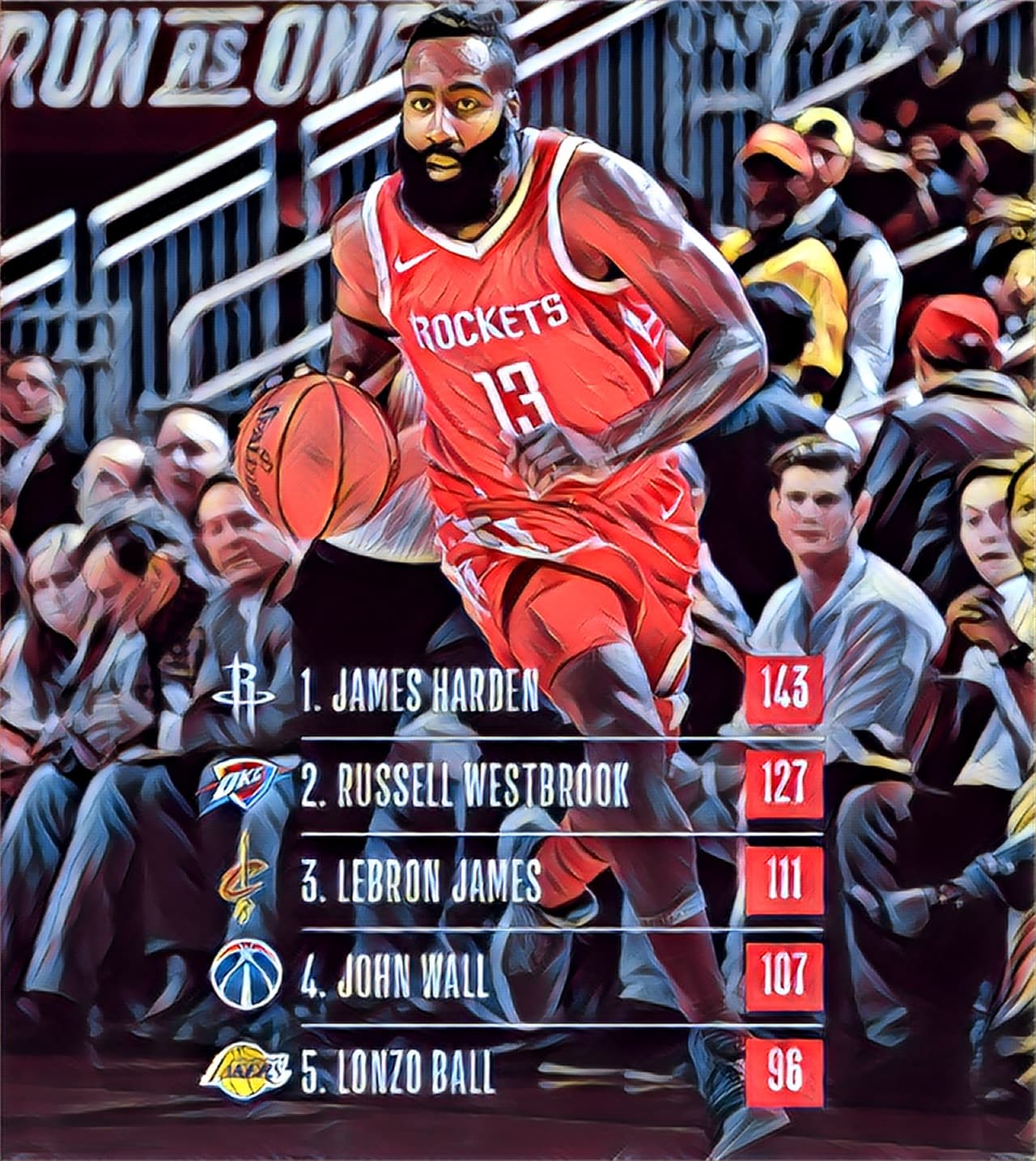 Asistencias - James Harden (143) / Russell Westbrook (127) / LeBron James (111) / John Wall (107) / Lonzo Ball (96)