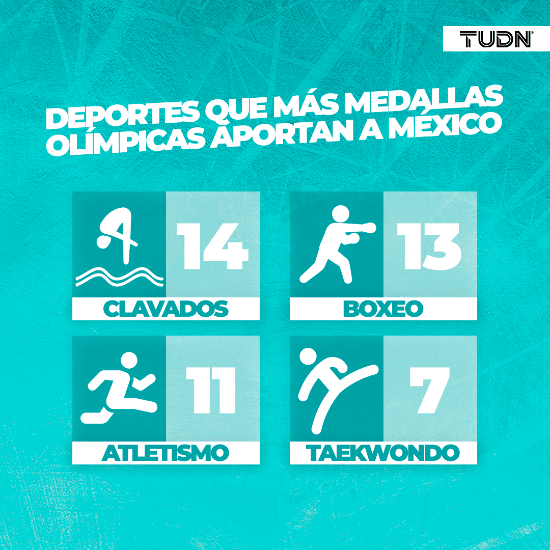 Los deportes que más medallas olímpicas han otorgado a México.