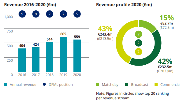 Su éxito se debe a la participación en la Super Copa de la UEFA y en el Mundial de Clubes, así como ser una constante en la Champions League. Esto los llevó a un aumento de $37.8 millones de dólares en ingresos comerciales.