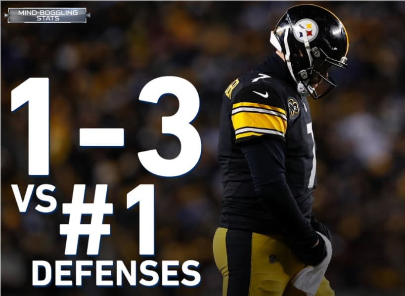 <b>MALAS NOTICIAS, BEN</b>
<br>Los Jaguars tuvieron la defensiva número uno contra el pase esta temporada, permitiendo solo 169.9 yardas aéreas por juego. Eso es un mal augurio para Ben Roethlisberger, quien tiene marca de 1-3 con cuatro touchdowns y 11 intercepciones en cuatro juegos en su carrera contra defensivas N°1 contra el pase, incluida su actuación de 5 INT contra los Jags este año.