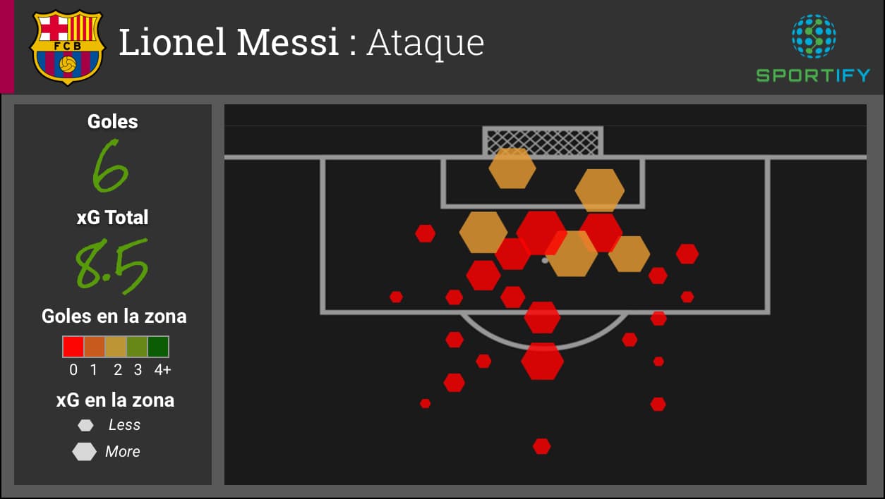 De un valor de 8.5, el xG del argentino ha resultado en 6 goles. El argentino ha fallado varias oportunidades de alta probabilidad indicadas por los hexágonos rojos.