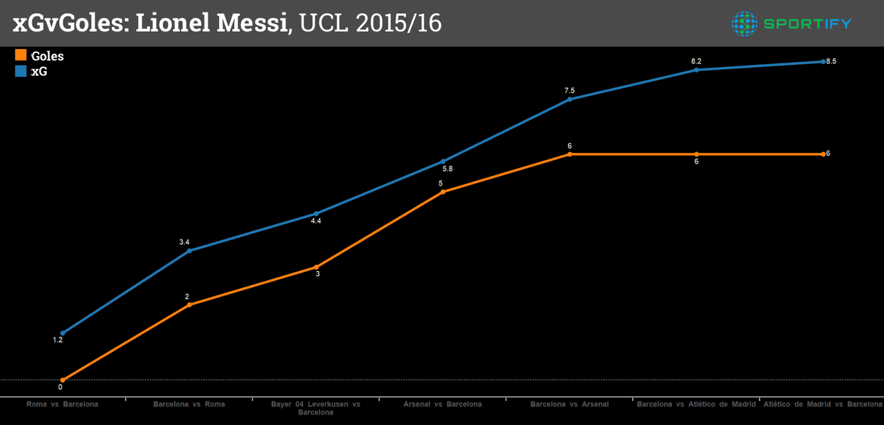 Este gráfico cuenta la historia del bajo rendimiento de lo típicamente esperado de Messi. Juego por juego, la línea azul por encima de la línea naranja indica que el delantero no superó su xG.