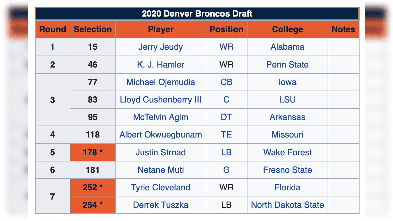 <b>Draft 2020 de Denver Broncos</b>
<br>- Dos receptores como sus primeras dos selecciones, apuntan a buscar armas ofensivas para Drew Lock. 
<br>- Además, en la agencia libre se hicieron de los servicios de Melvin Gordon, quien se medirá ante sus excompañeros en los Chargers.