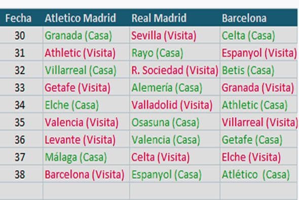 Calendario de las 9 fechas restantes de los tres principales candidatos al título en España.