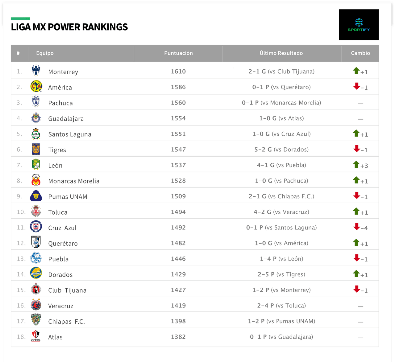 Jornada 14: LigaMX Power Rankings