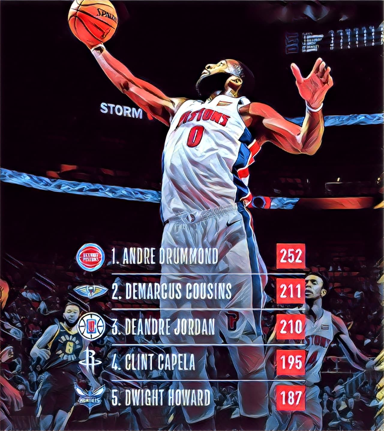 Rebotes - Andre Drummond (252) / DeMarcus Cousins (211) / DeAndre Jordan (210) / Clint Capela (195) / Dwight Howard (187)