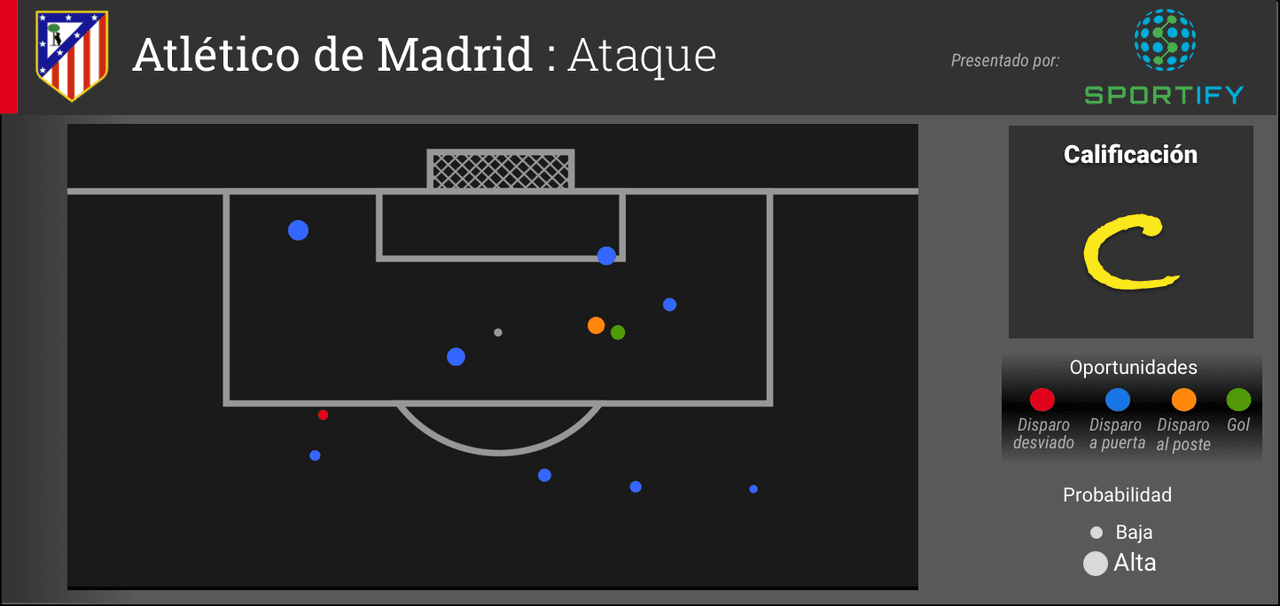 Atlético de Madrid: Ataque