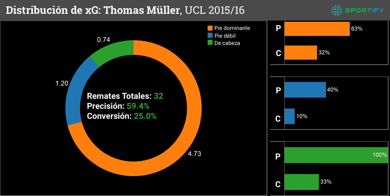 De los cinco máximos generadores de xG, Müller es el más preciso. Artem Dzyuba del Zenit es segundo al 59.4% de Müller con un porcentaje de precisión de 47.4