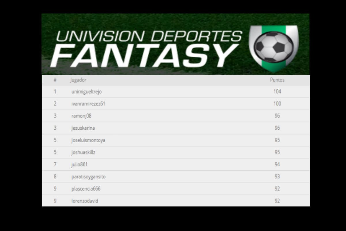 Los líderes de la jornada 3 de UD Fantasy