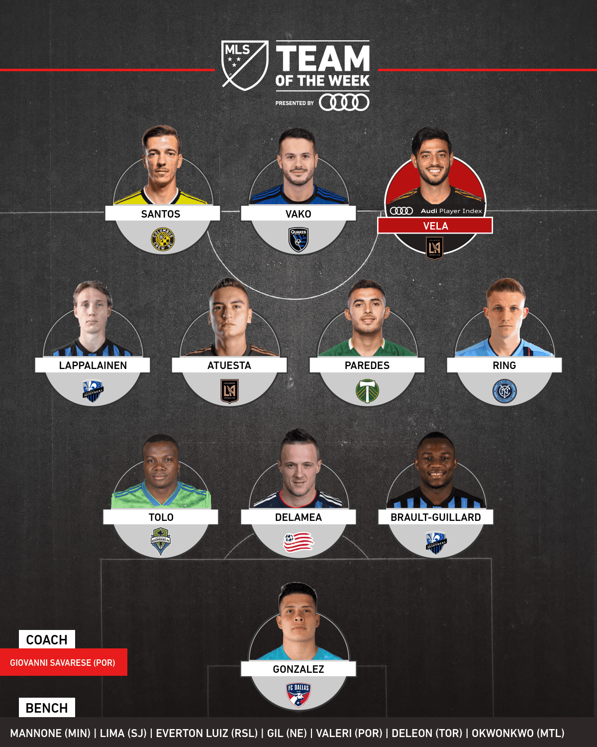 El XI ideal de la Jornada 21 de la MLS esta comandado por Carlos Vela, a quien es una costumbre ver dentro de estas alineaciones. Pero varios que habitualmente no aparecen figurando en el ‘equipo de la semana’, se hicieron presentes para acompañar al mexicano.