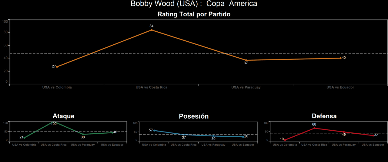 Bobby Wood. Rating Total: 40.