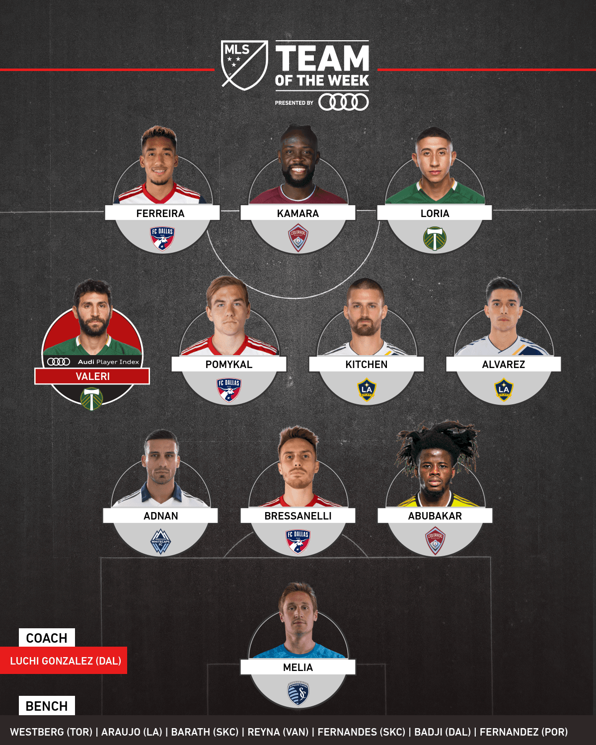 Diego Valeri, Favio Álvarez y un trío de jugadores de FC Dallas dominan el Equipo de la Semana en MLS.