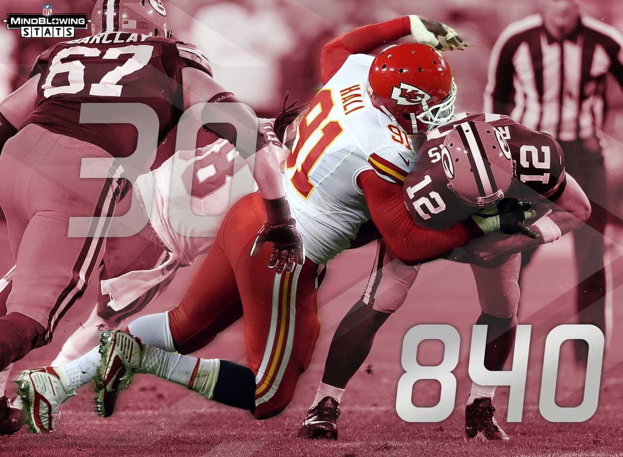 9.- Sin defensivas tacañas.- Kansas City ha permitido 30 o más puntos en tres juegos al hilo en esta campaña. No habían permitido eso en un solo juego en el 2014. En 840 juegos en la historia de la franquicia, los Chiefs jamás han permitido 30 o más puntos en cuatro juegos consecutivos.