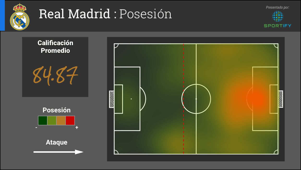En esta gráfica vemos que las posesiones del Real Madrid se concentran frente al gol. Los blancos juegan en el terreno de su oponente y usan lo ancho de la cancha.