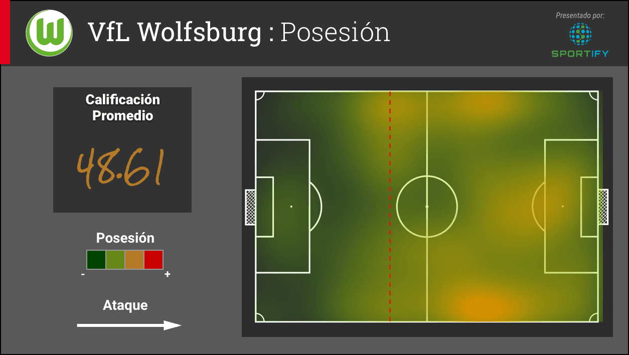 El mapa de posesión señala el esfuerzo del Wolfsburg por las bandas. El color amarillo indica donde se concentran las posesiones del equipo alemán. Su calificación promedio en la posesión de una escala de 0 a 100 es 48.61. En comparación, la calificación promedio del Real Madrid es 84.87.