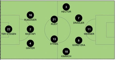 Fue una línea de tres zagueros por el centro más dos laterales/volantes (Jonas Hector y Joshua Kimmich) por los costados.