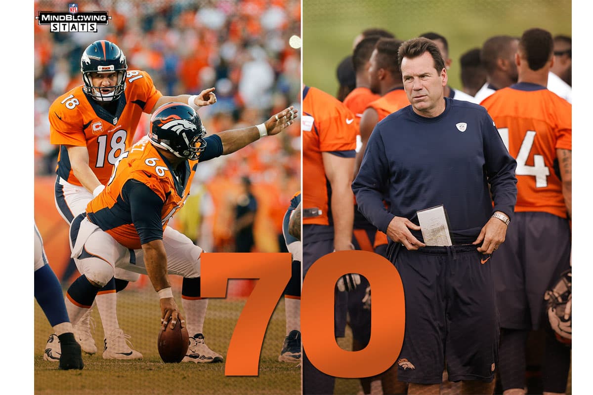 ¿Cómo Manning se adaptará a la ofensiva de Gary Kubiak?... Peyton Manning se ha hecho cargo del 70% de sus jugadas en cada una de las dos últimas temporadas con los Broncos. En la ofensiva de Kubiak en 2014, Joe Flacco tuvo sólo el 23% de sus jugadas.