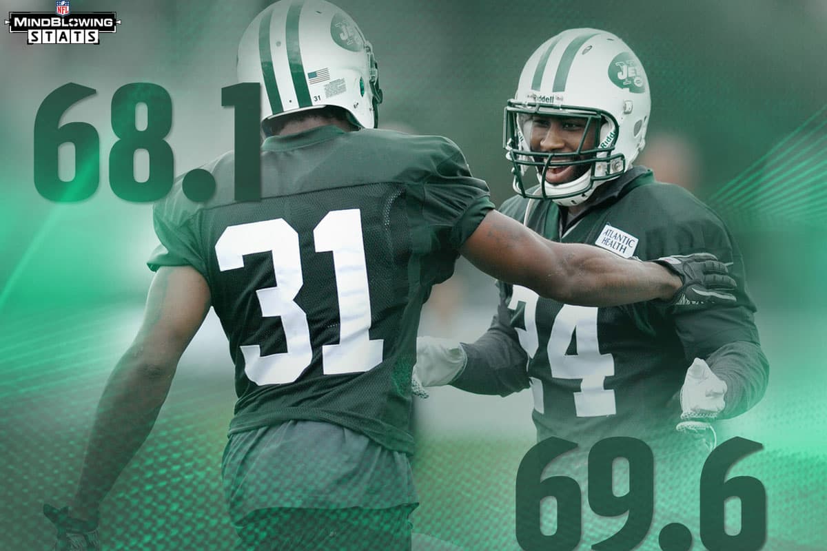 Parando a Brady... Además de Darrelle Revis y Antonio Cromartie, los Jets trajeron de vuelta a dos de los mejores defensivos para detener a su rival de división, Tom Brady, quien tiene un pct de .600 vs. Jets, con Cromartie y Revis – tiene un pct ganador de .818 en los demás partidos ante Jets. Revis (69.6%) y Cromartie (68.1%) son dos de tres defensive backs activos contra los que Brady tiene un rating de pasador por debajo del 70% a pesar de más de 30 objetivos (incluyendo playoffs).