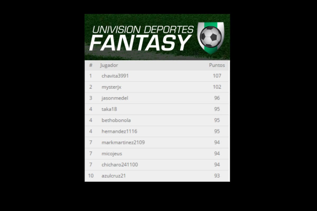 Mira a los líderes de la jornada 8 de UD Fantasy del Apertura 2015 de la Liga MX