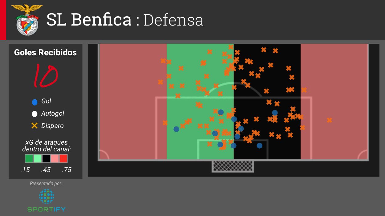 La defensa del Benfica ha concedido 10 goles – tres de esos en casa. La debilidad del Benfica claramente es en la defensa, con su vulnerabilidad identificada por los extremos rojos. Las cruces anaranjadas representan todos los disparos a gol que han concedido.