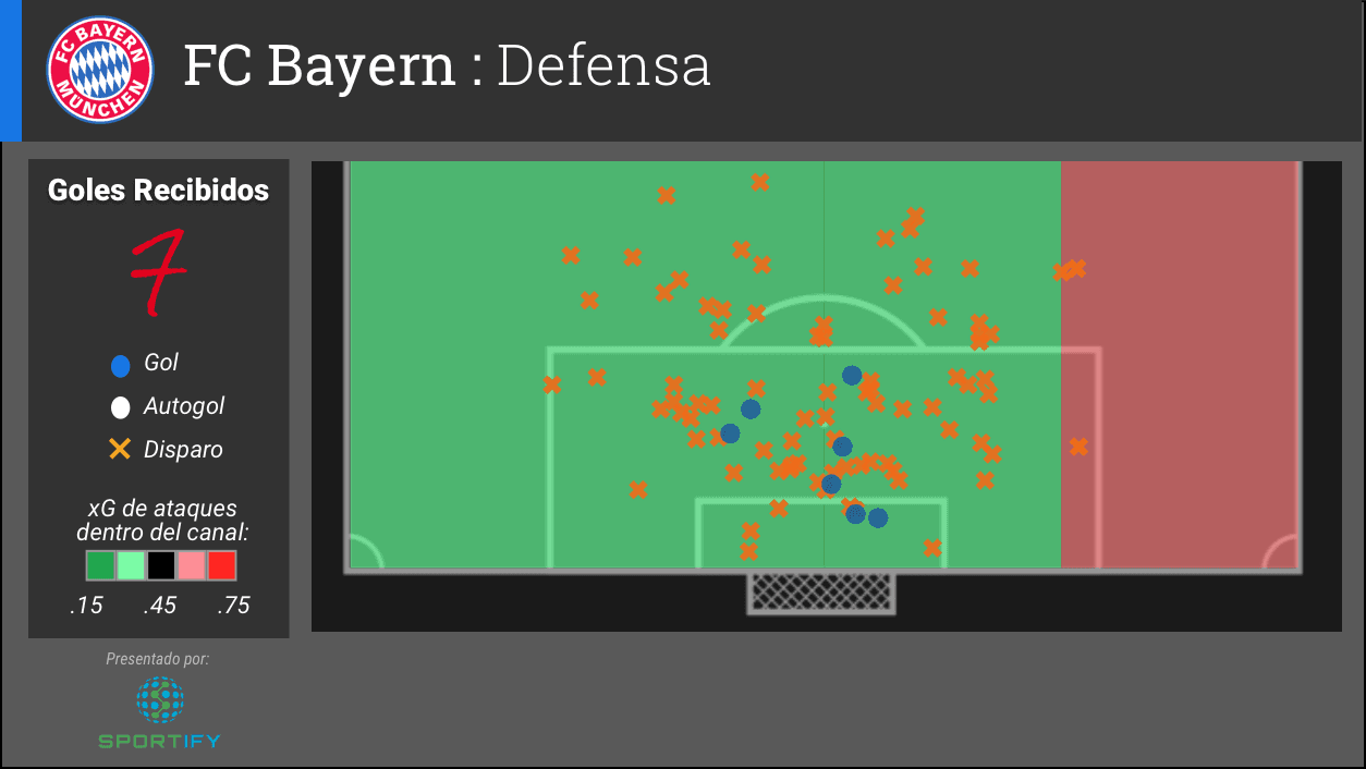 La defensa improvisada del Bayern ha concedido 7 goles, cuatro de esos come visitante. La mayor cantidad de xG que ha concedido ha sido por el extremo derecho. En el partido de ida contra el Benfica, el análisis indico que en ese partido el Bayern batallo por el extremo izquierdo.