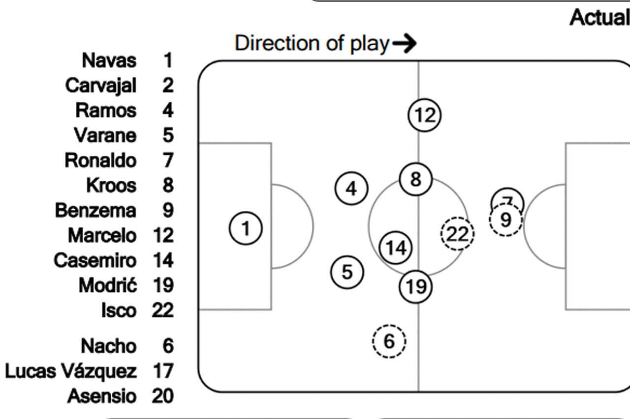 Contra el Atlético de Madrid en semifinales, Bale estuvo ausente e Isco (22) jugó por detrás de Cristiano y de Benzema como enganche.