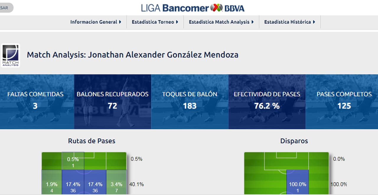 Y sus cifras oficiales lo muestran como un pasador muy fiable.