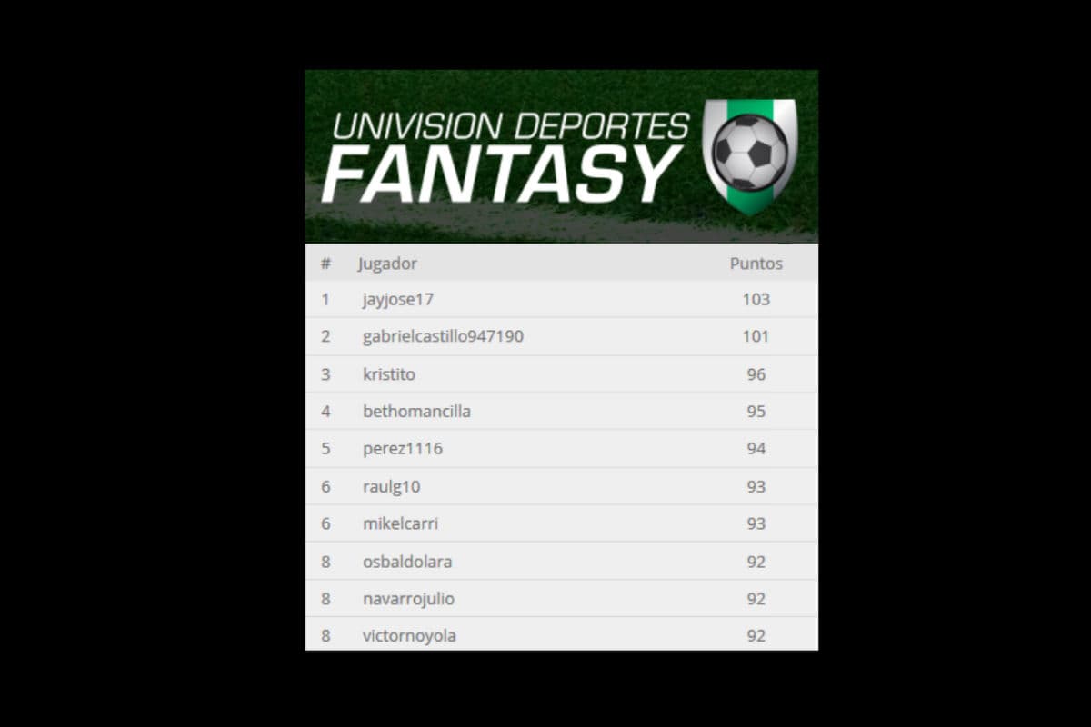 Mira a los líderes de la jornada 9 de UD Fantasy del Apertura 2015 de la Liga MX