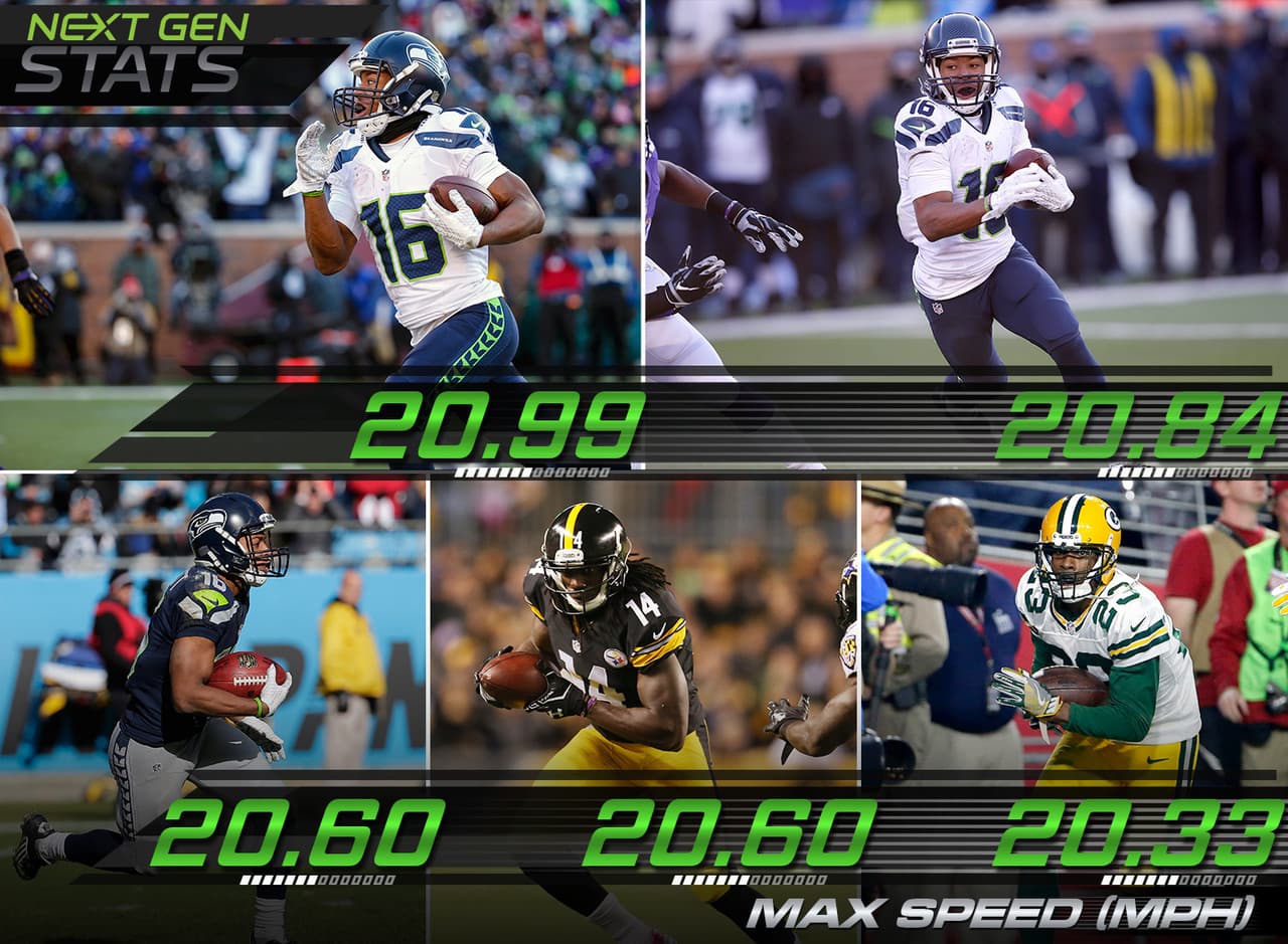 1.- Los ganadores de la máxima velocidad.- Los acarreadores de balón que alcanzaron la velocidad más alta en los Palyoffs Divisionales fueron: Tyler Lockett (Seahawks): 20.99 millas por hora; Tyler Lockett (Seahawks): 20.84 millas por hora; Tyler Lockett (Seahawks): 20.60 millas por hora; Sammie Coates (Steelers): 20.60 millas por hora y Damarious Randall (Packers): 20.33 millas por hora.