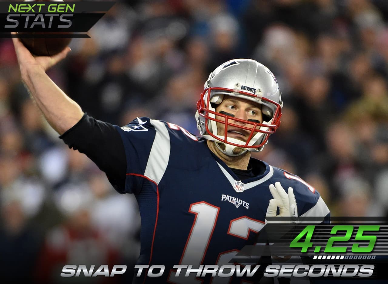 3.- Las decisiones rápidas de Brady.- Tom Brady dificultó que la defensiva de los Chiefs lo presionara al promediar una meda de 4.25 segundos del momento que recibió el centro al que soltó el pase comparado con el promedio de 5.81 segundos de Alex Smith. El movimiento lateral promedio por intento de pase de Brady fue de solo 1.24 yardas comparadas con las 3.51 yardas de Smith.