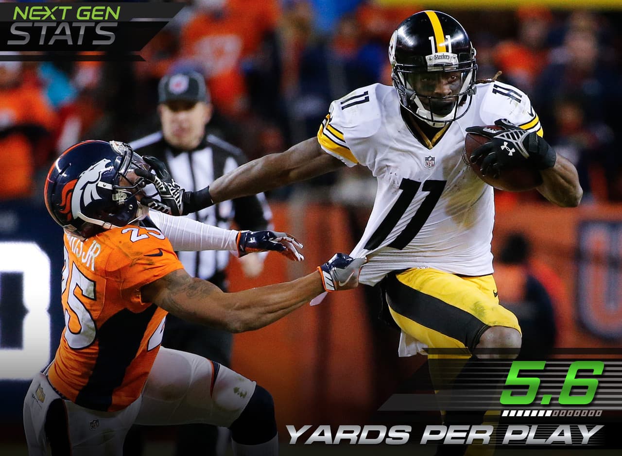 9.- Sin Brown no hay victoria.- Los Steelers promediaron 15 jugadas por partido en la temporada regular con múltiples alas cerradas en el campo de juego. Quizás debido a la ausencia de Antonio Brown, Pittsburgh utilizó dos o más alas cerradas en 25 ocasiones para 139 yardas (5.6 yardas por jugada) ante Denver. Solo cuatro de ellas llegaron en la segunda mitad.
