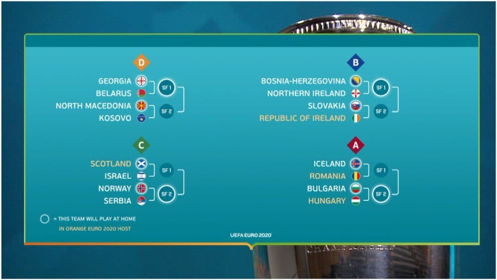 Así se jugarán los Playoffs de la Eurocopa 2020