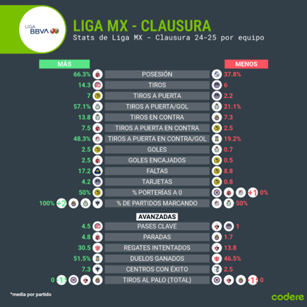 Estadísticas en la Liga MX del Clausura 2025.