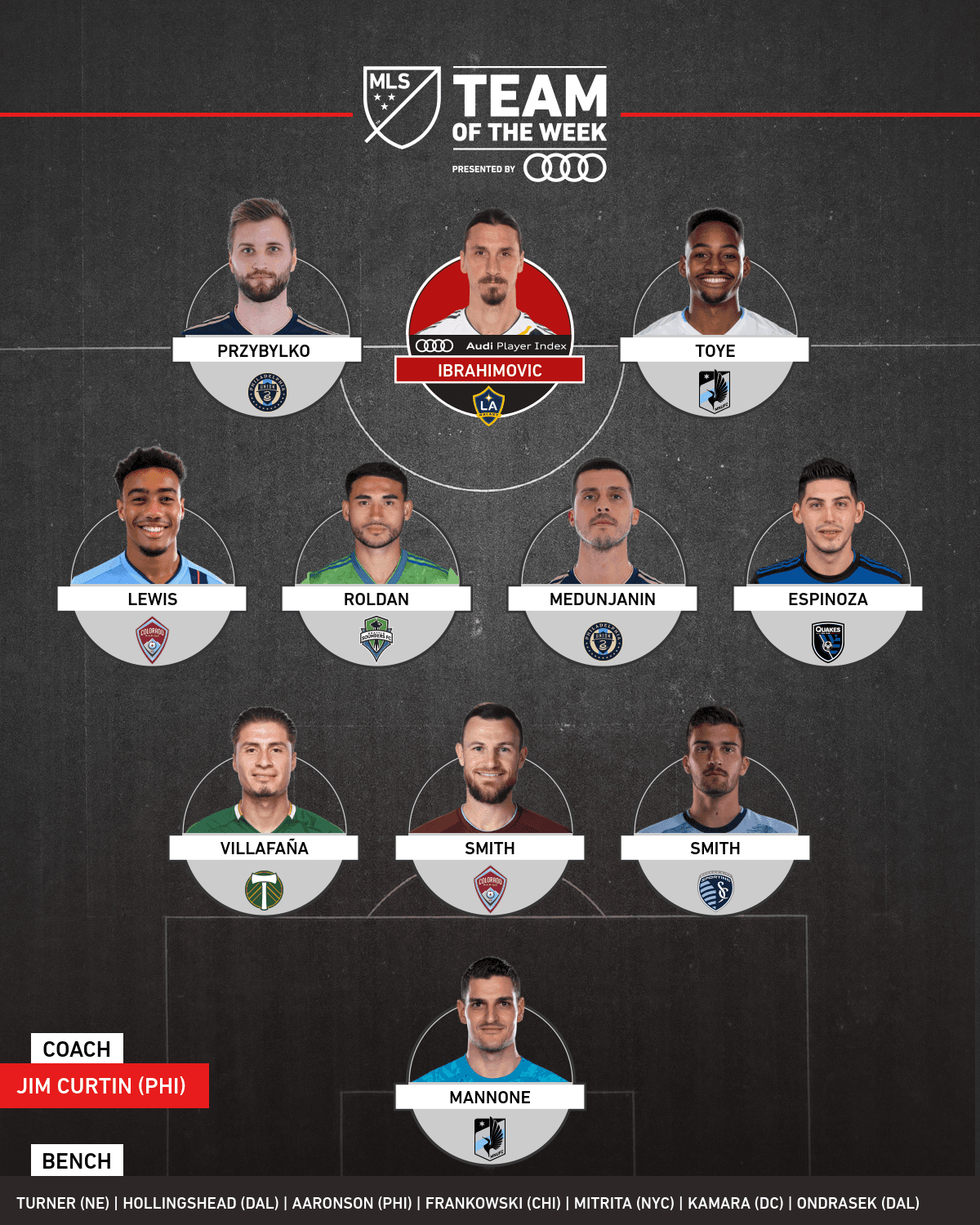 Las gratas revelaciones de la MLS integran el Equipo de la Semana 26 con justo merecimiento por tener a Philadelphia, Minnesota, y San José peleando arriba. Junto a ellos un habitual del XI ideal esta temporada, el inigualable Zlatan Ibrahimovic.
