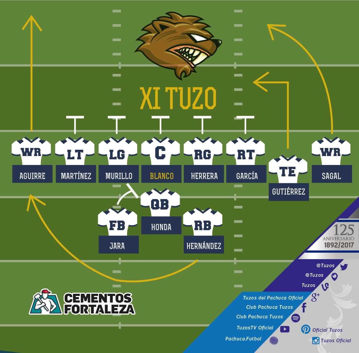 La alineación de Pachuca en modo 'ofensiva' de un equipo de la NFL.