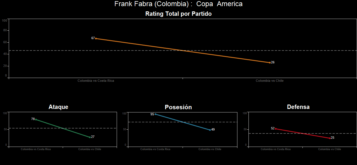 Frank Fabra. Calificación: 26.