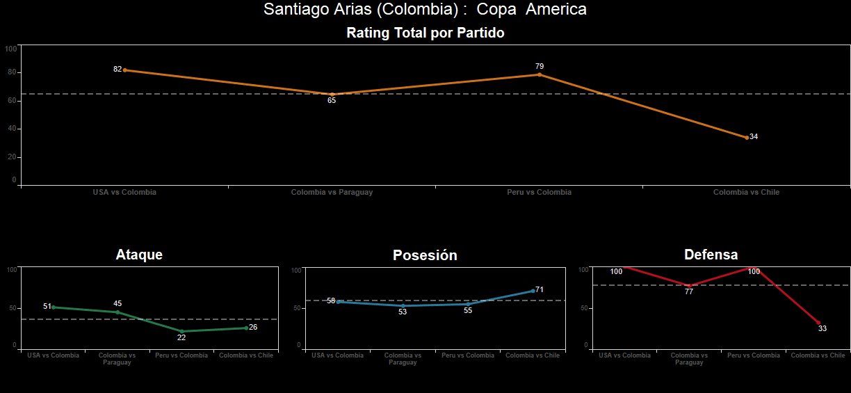 Santiago Arias. Calificación: 34.