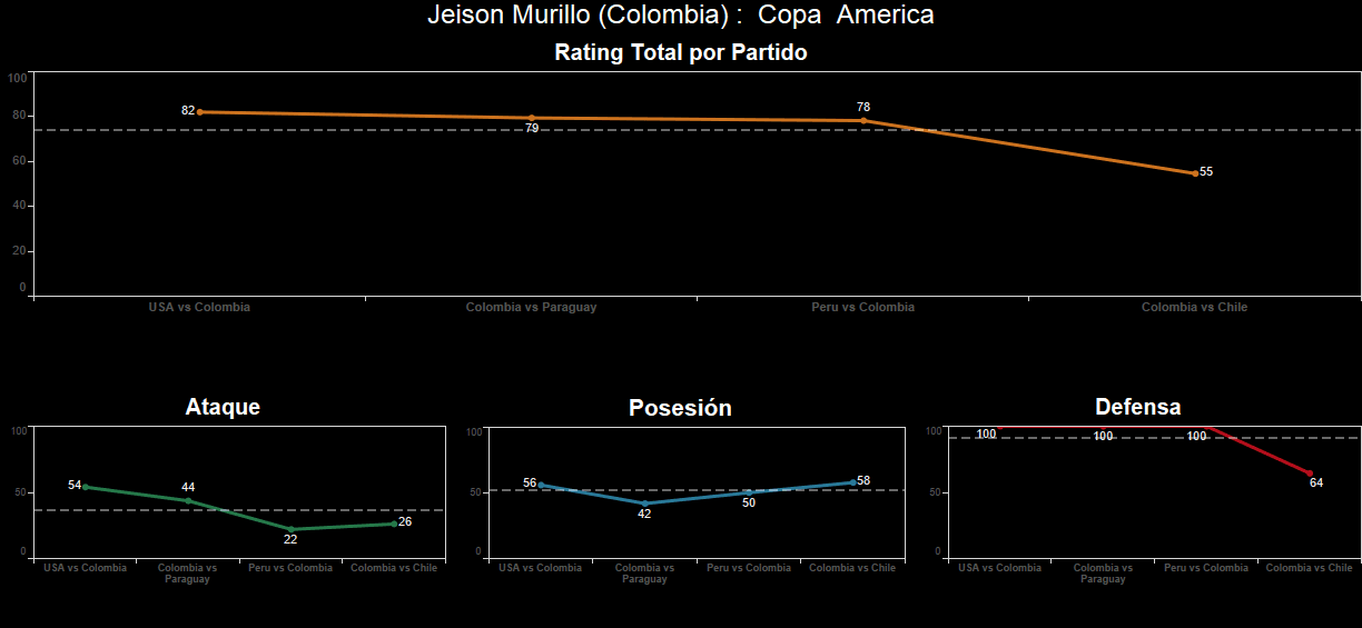 Jeison Murillo. Calificación: 55.